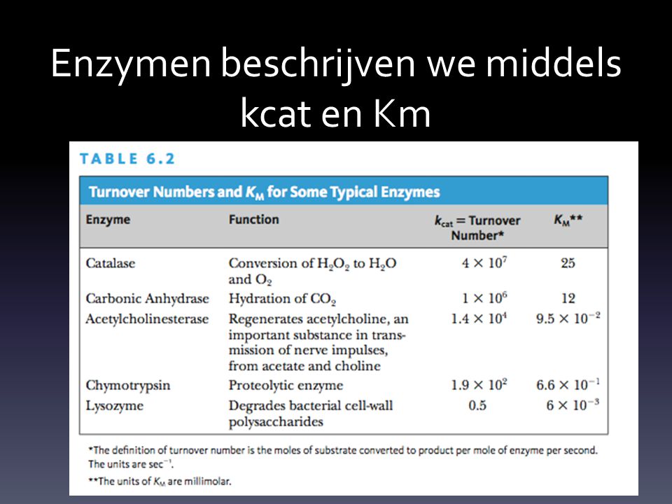 Enzymen beschrijven we middels kcat en Km