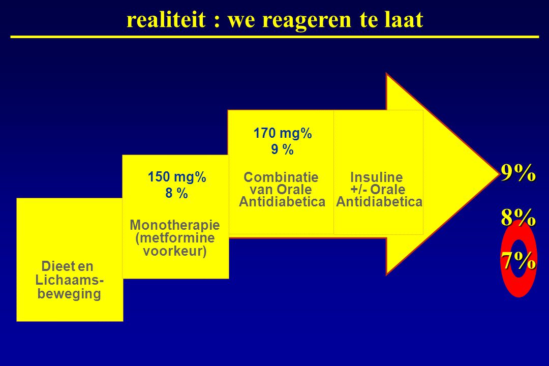 realiteit : we reageren te laat 9% 8% 7%
