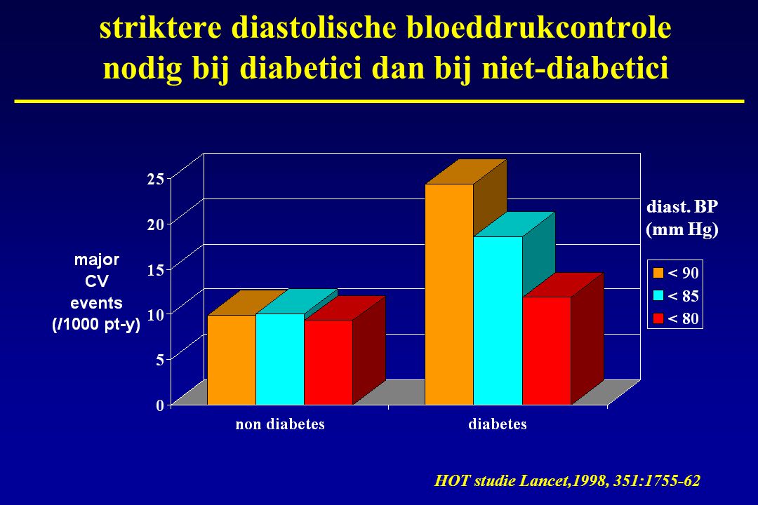 striktere diastolische bloeddrukcontrole nodig bij diabetici dan bij niet-diabetici