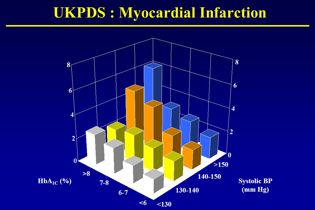 UKPDS : Myocardial Infarction