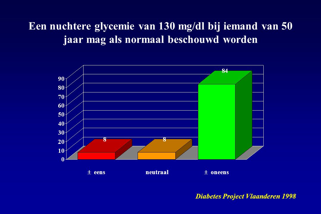 Een nuchtere glycemie van 130 mg/dl bij iemand van 50 jaar mag als normaal beschouwd worden