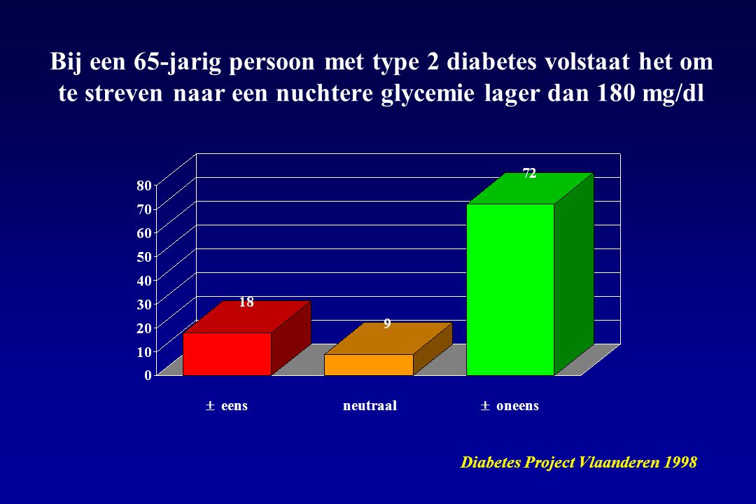 Bij een 65-jarig persoon met type 2 diabetes volstaat het om te streven naar een nuchtere glycemie lager dan 180 mg/dl
