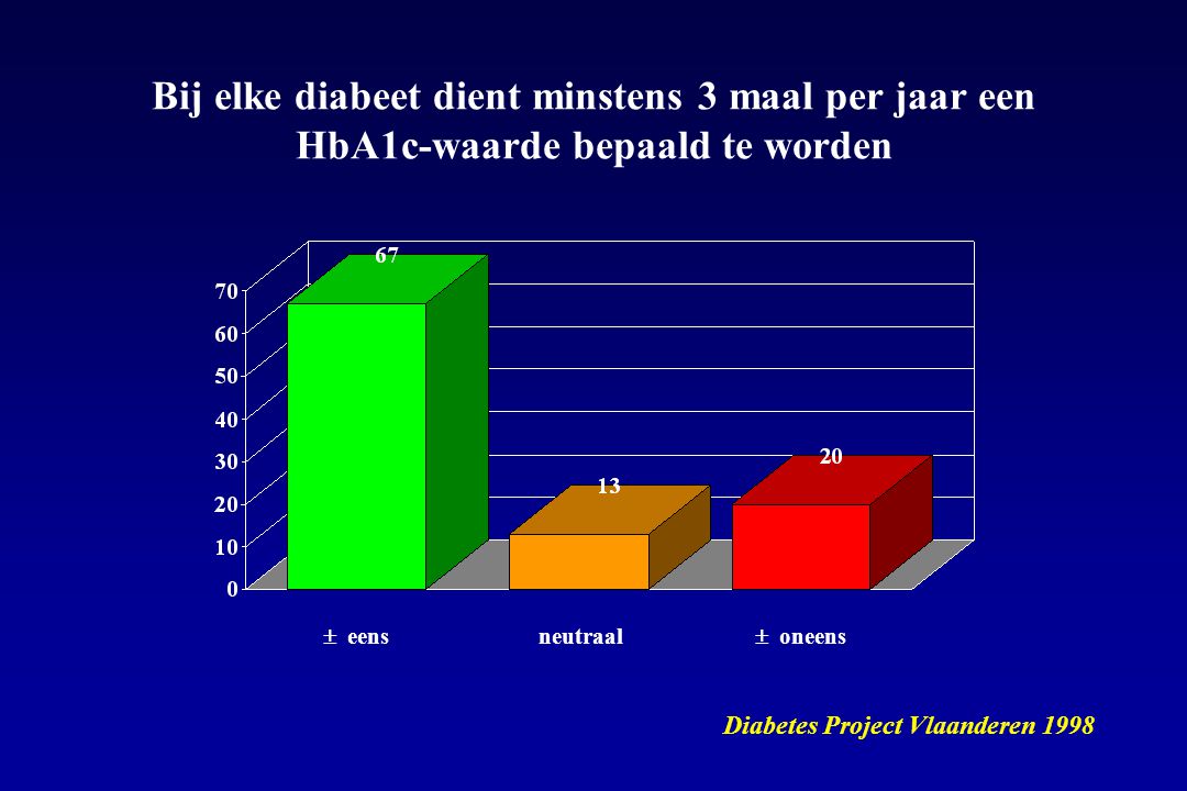 Bij elke diabeet dient minstens 3 maal per jaar een HbA1c-waarde bepaald te worden