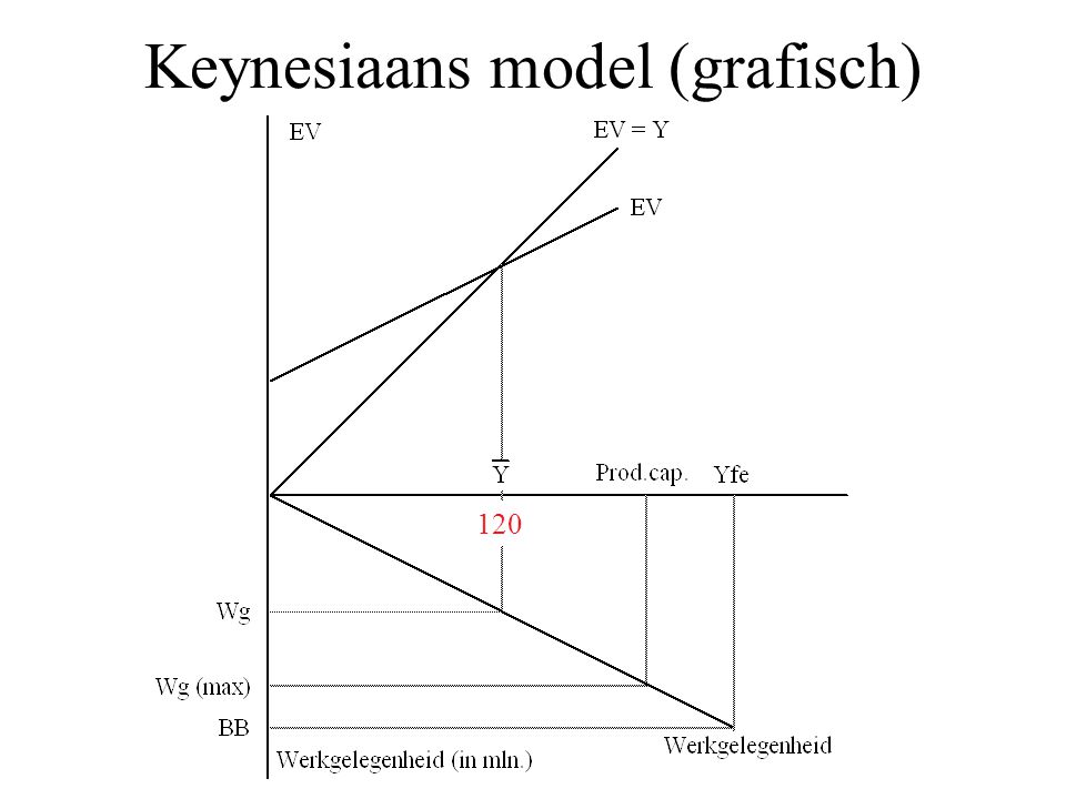 Keynesiaans model (grafisch)