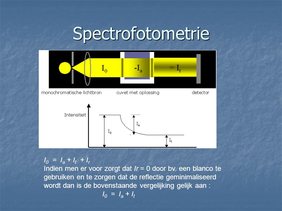 Spectrofotometrie I0 = Ia + It + Ir