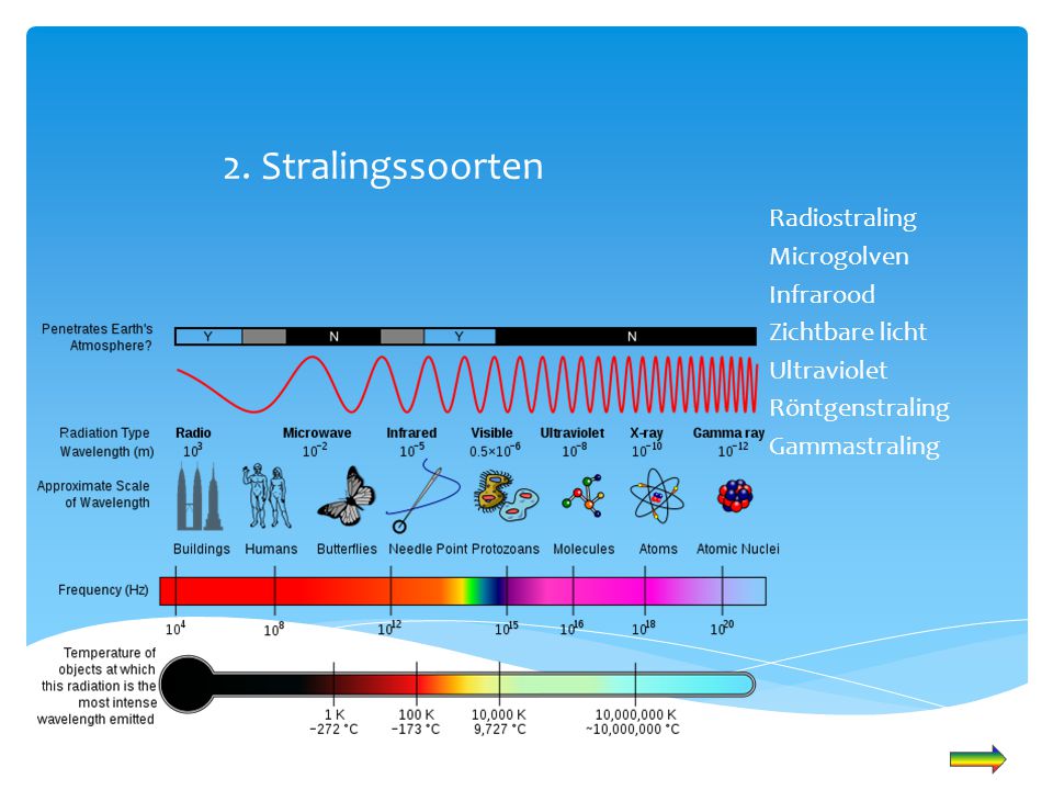 2. Stralingssoorten Radiostraling Microgolven Infrarood