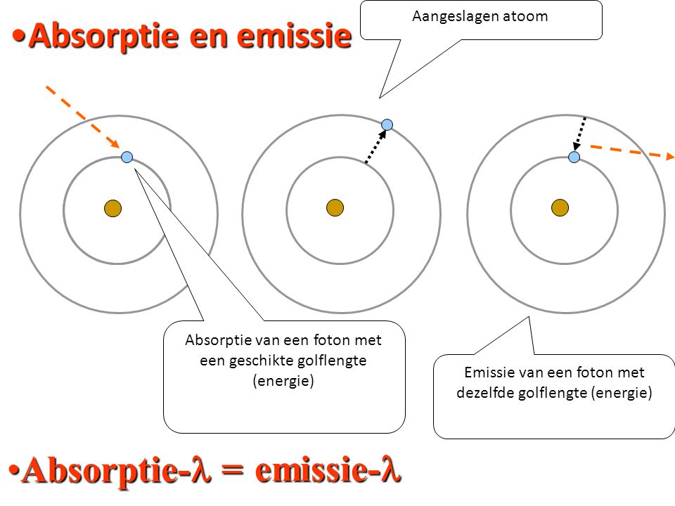 Absorptie en emissie Absorptie-l = emissie-l Aangeslagen atoom