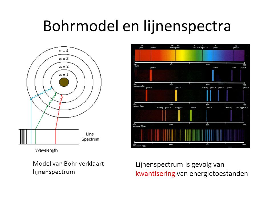 Bohrmodel en lijnenspectra