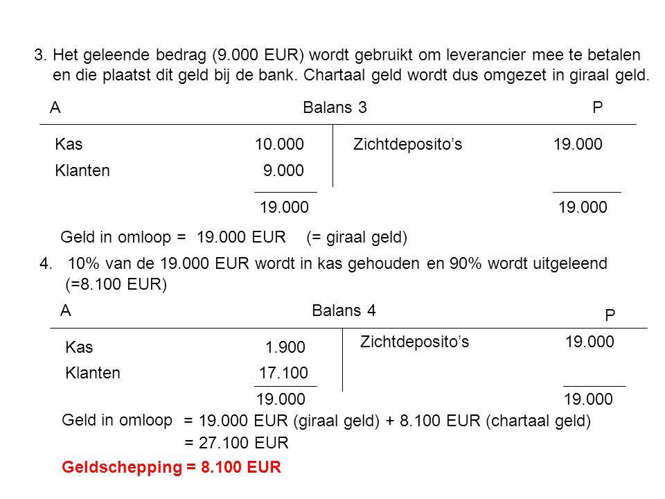 3. Het geleende bedrag (9.000 EUR) wordt gebruikt om leverancier mee te betalen