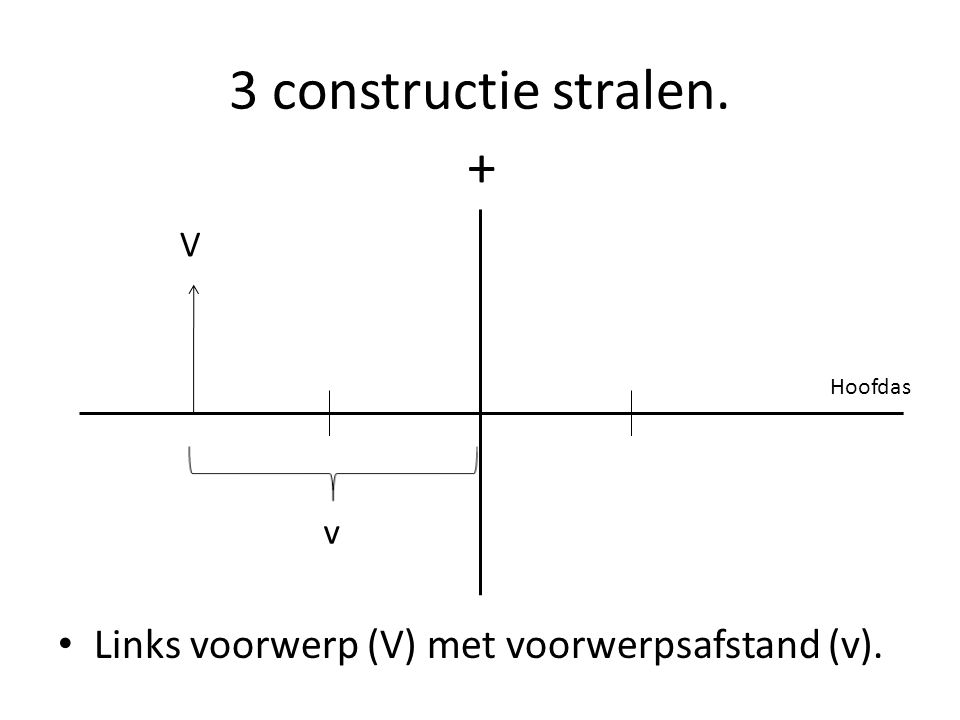3 constructie stralen. + Links voorwerp (V) met voorwerpsafstand (v).