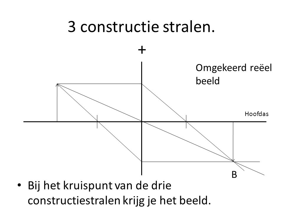 3 constructie stralen. + Bij het kruispunt van de drie constructiestralen krijg je het beeld. Omgekeerd reëel beeld.