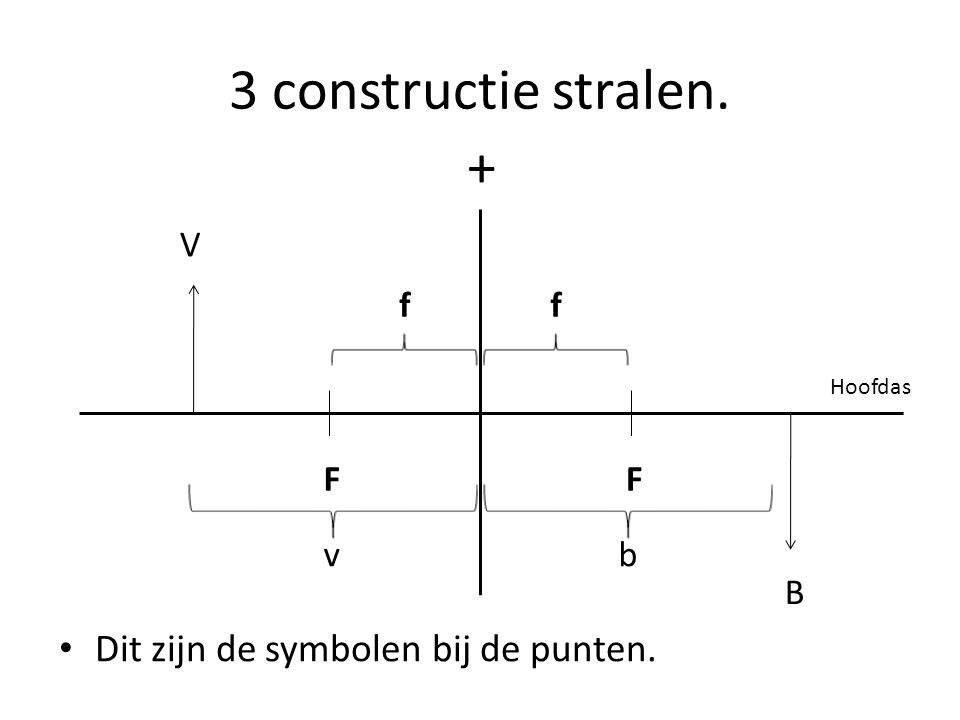3 constructie stralen. + Dit zijn de symbolen bij de punten. V f f F F