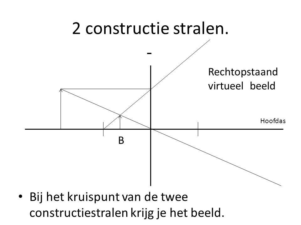 2 constructie stralen. - Bij het kruispunt van de twee constructiestralen krijg je het beeld. Rechtopstaand virtueel beeld.