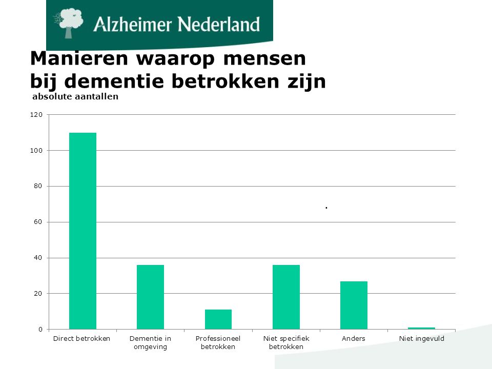 Manieren waarop mensen bij dementie betrokken zijn absolute aantallen .