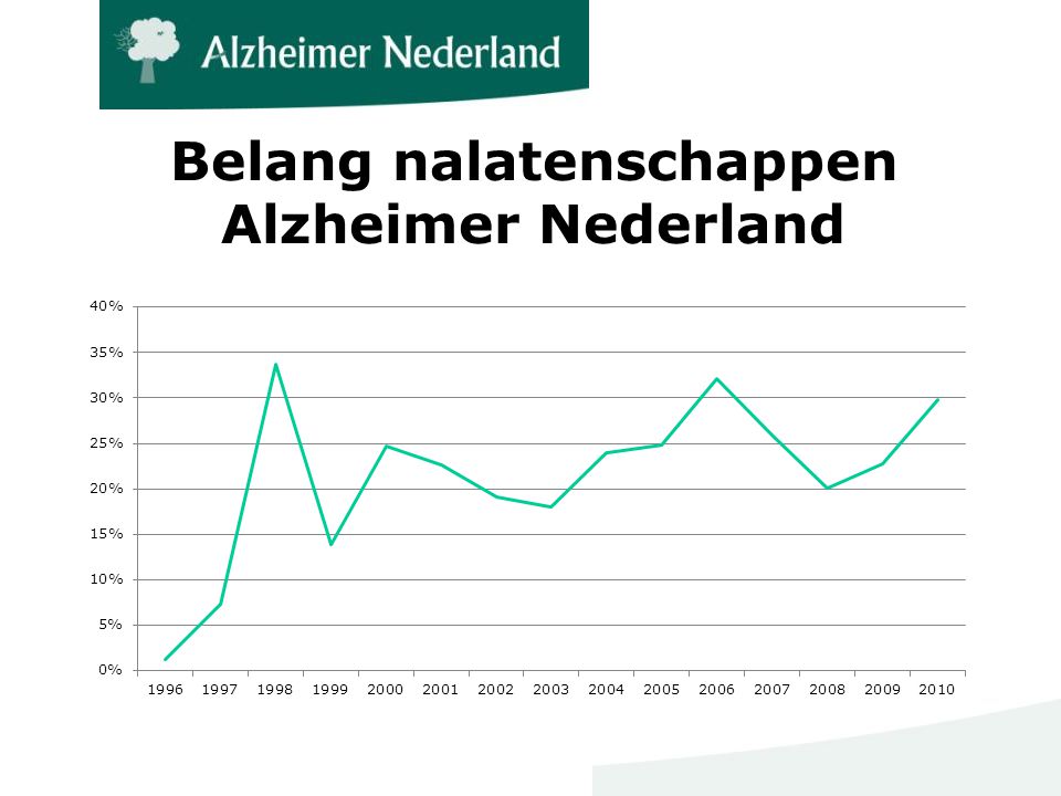 Belang nalatenschappen Alzheimer Nederland