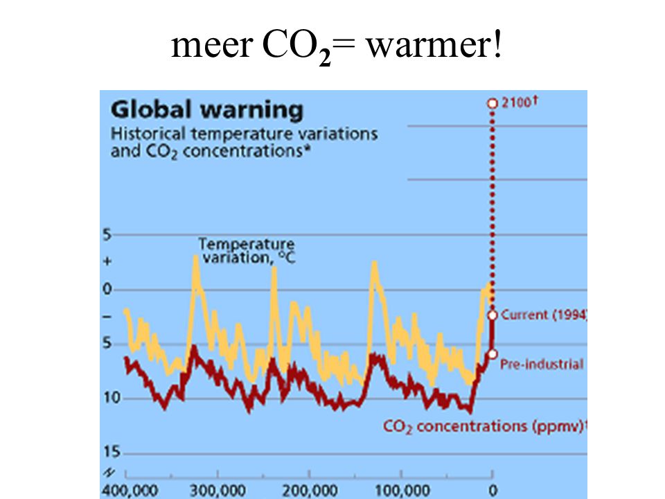 meer CO2= warmer!
