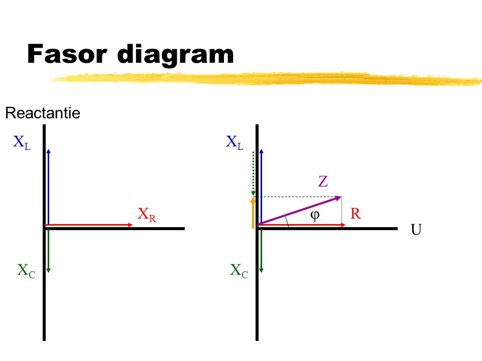 Fasor diagram Reactantie XL XL Z XR  R U XC XC