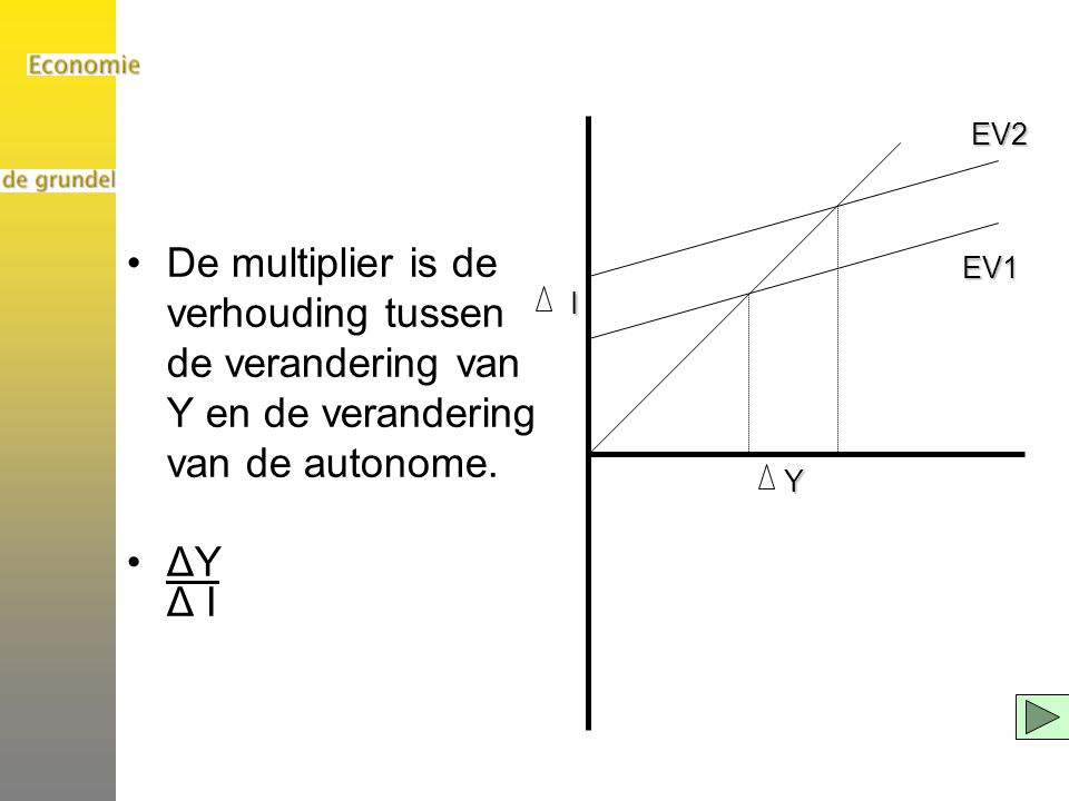 EV1 EV2. Y. I. De multiplier is de verhouding tussen de verandering van Y en de verandering van de autonome.