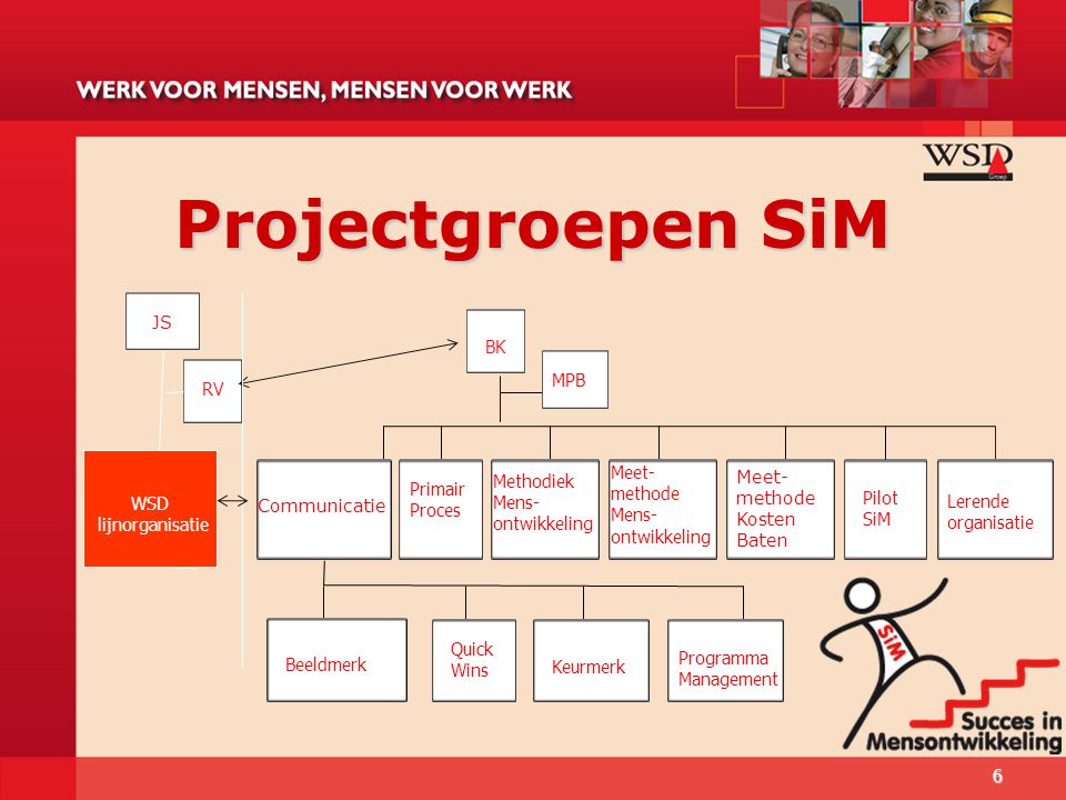 Projectgroepen SiM WSD lijnorganisatie JS RV BK Communicatie