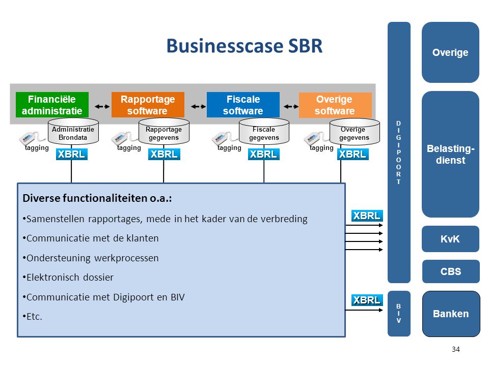 Businesscase SBR Diverse functionaliteiten o.a.:
