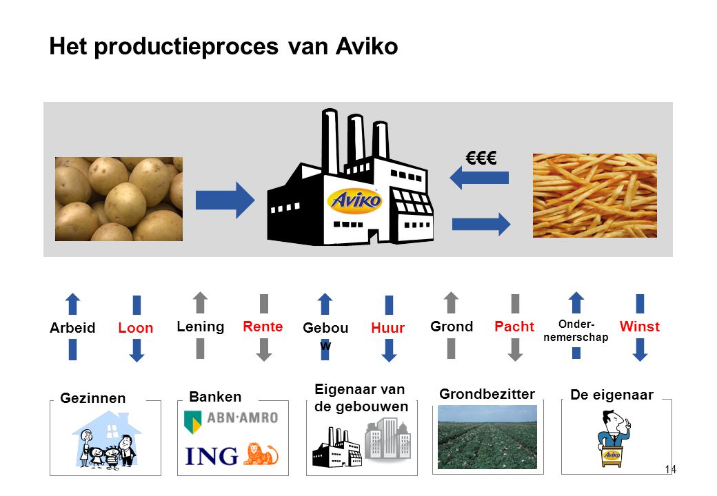 Het productieproces van Aviko