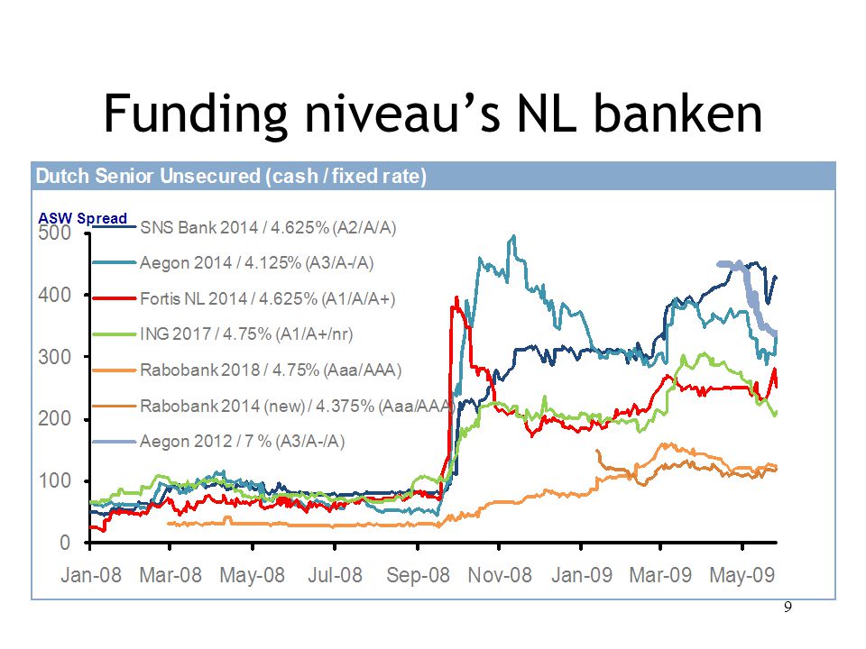 Funding niveau’s NL banken