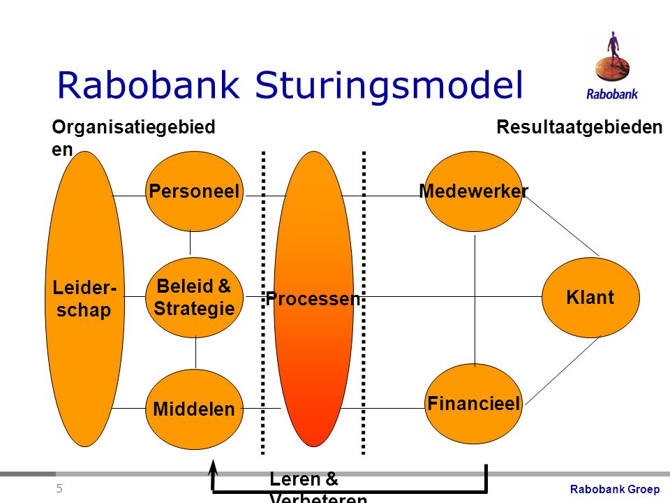Rabobank Sturingsmodel
