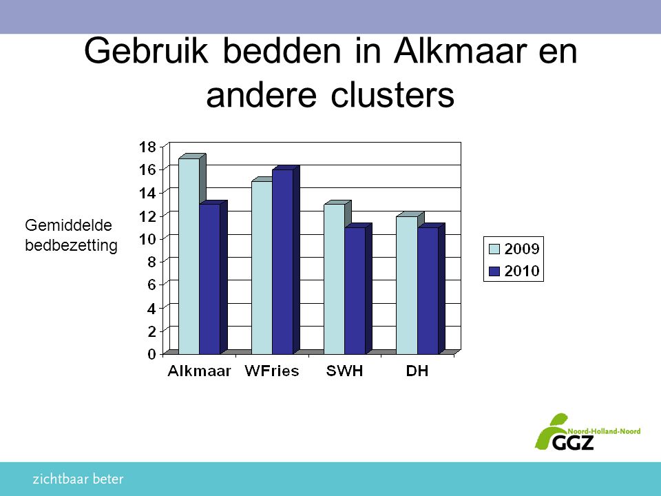 Gebruik bedden in Alkmaar en andere clusters