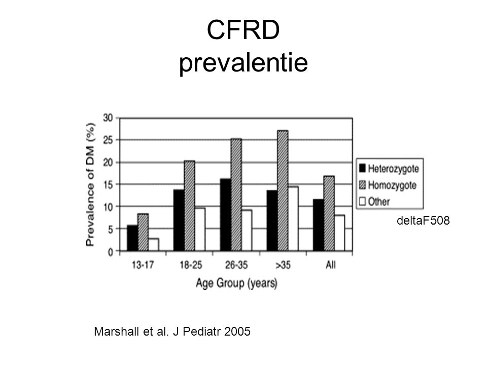 CFRD prevalentie deltaF508 Marshall et al. J Pediatr 2005