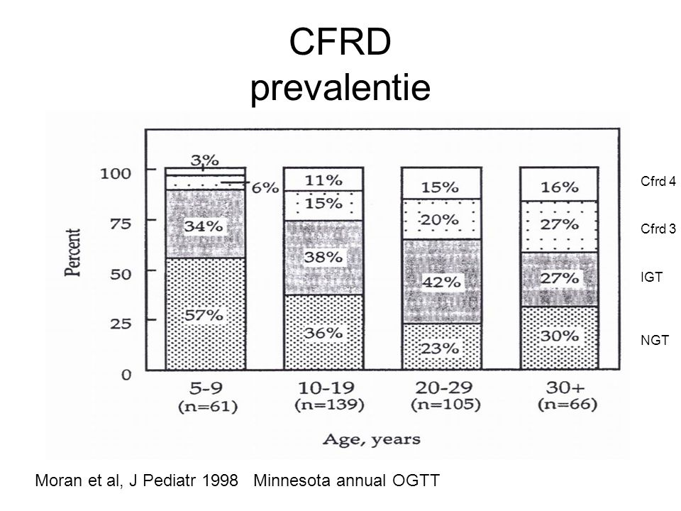 CFRD prevalentie Moran et al, J Pediatr 1998 Minnesota annual OGTT