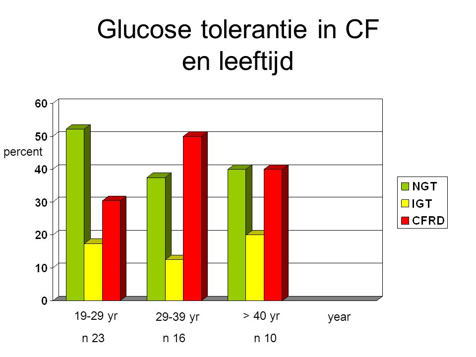 Glucose tolerantie in CF en leeftijd