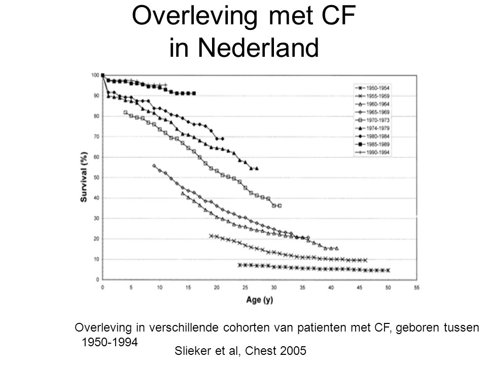 Overleving met CF in Nederland