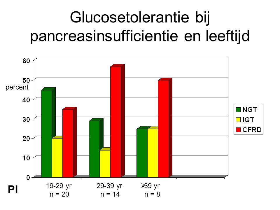 Glucosetolerantie bij pancreasinsufficientie en leeftijd
