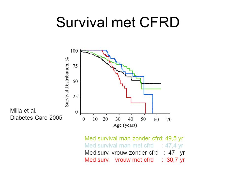 Survival met CFRD Milla et al. Diabetes Care 2005