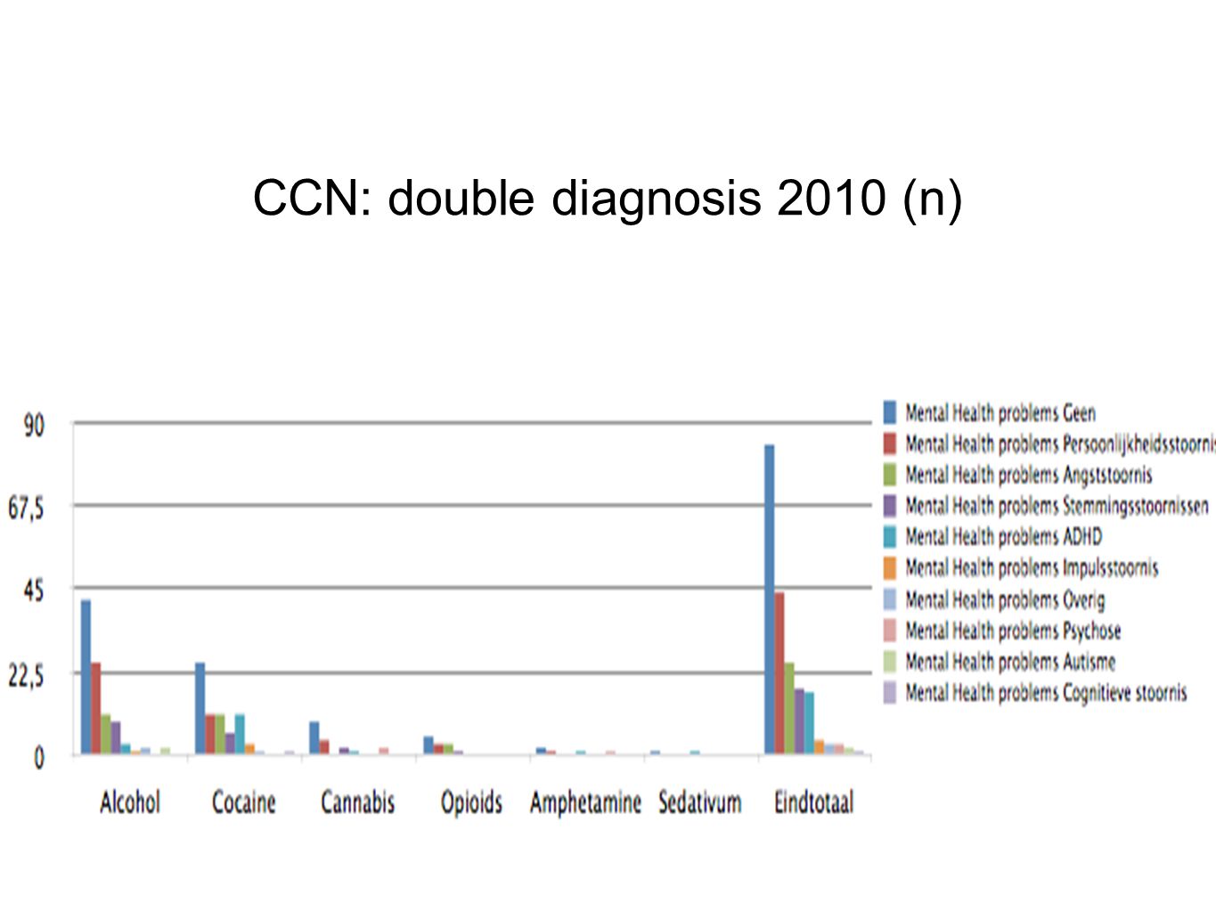 CCN: double diagnosis 2010 (n)
