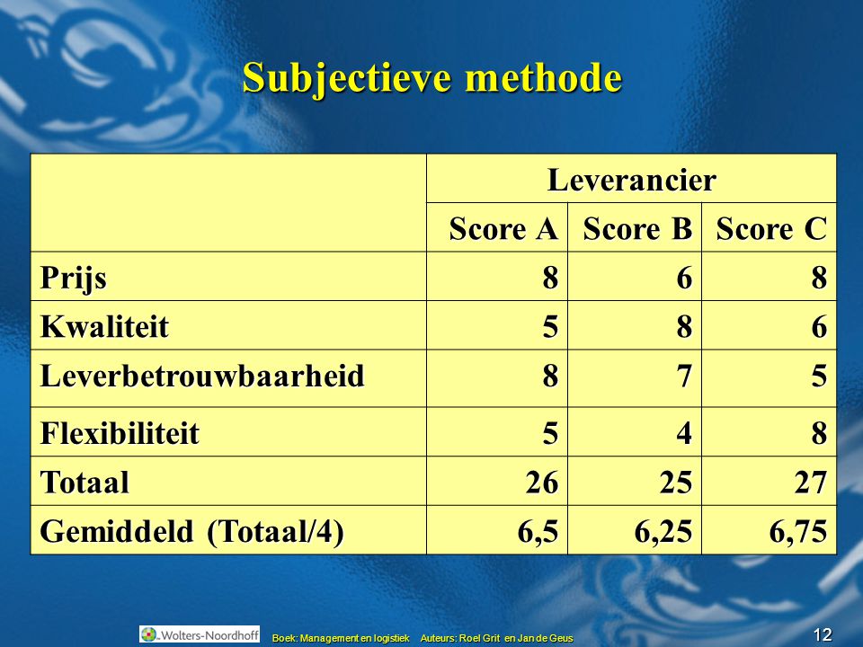 Subjectieve methode Leverancier Score A Score B Score C Prijs 8 6