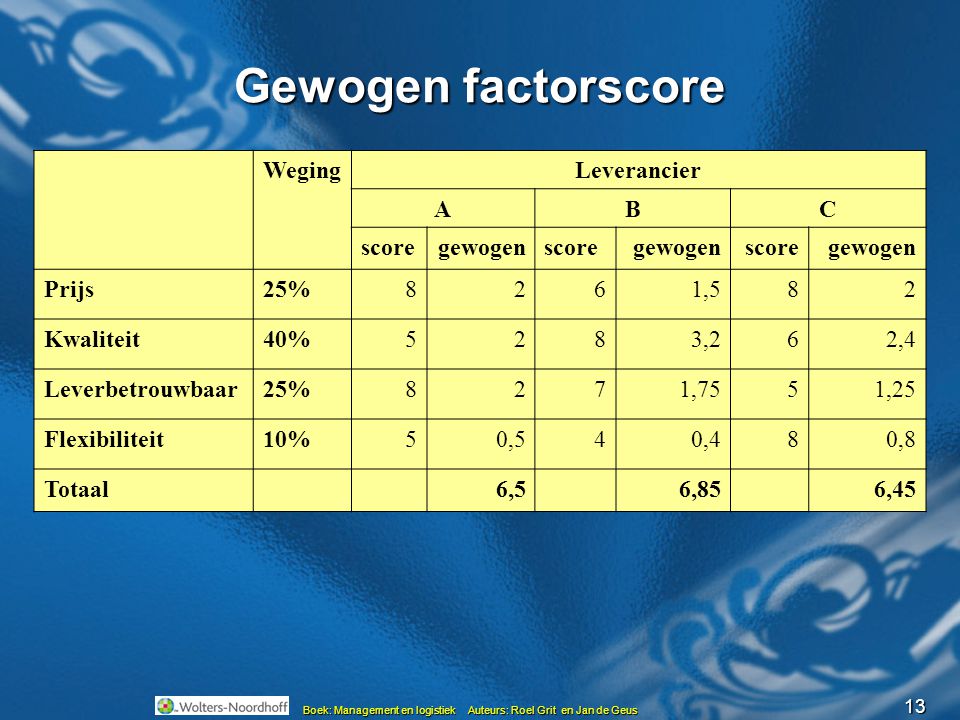 Gewogen factorscore Weging Leverancier A B C score gewogen Prijs 25% 8