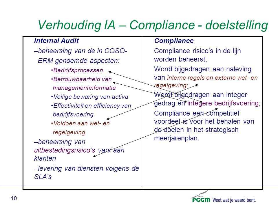 Verhouding IA – Compliance - doelstelling