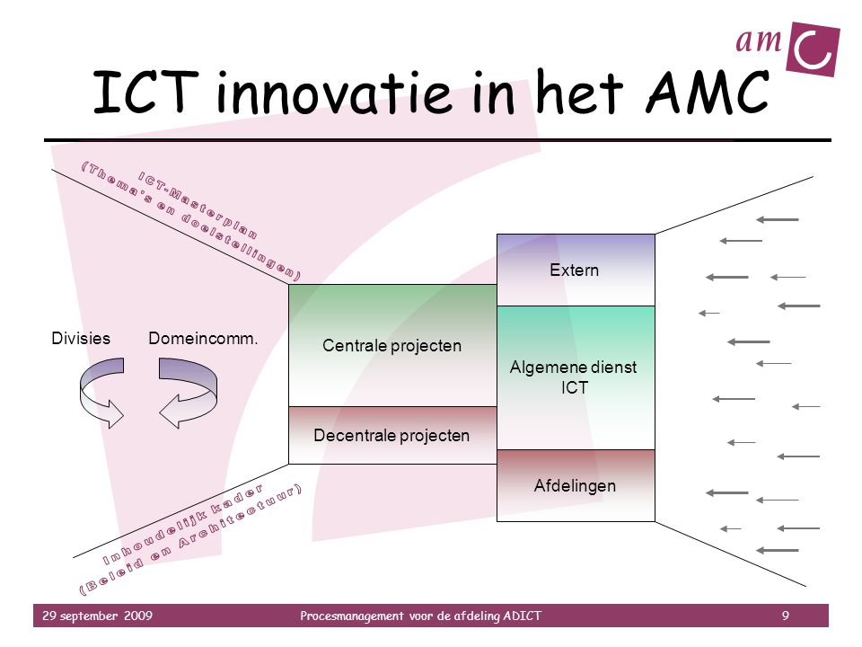 ICT innovatie in het AMC