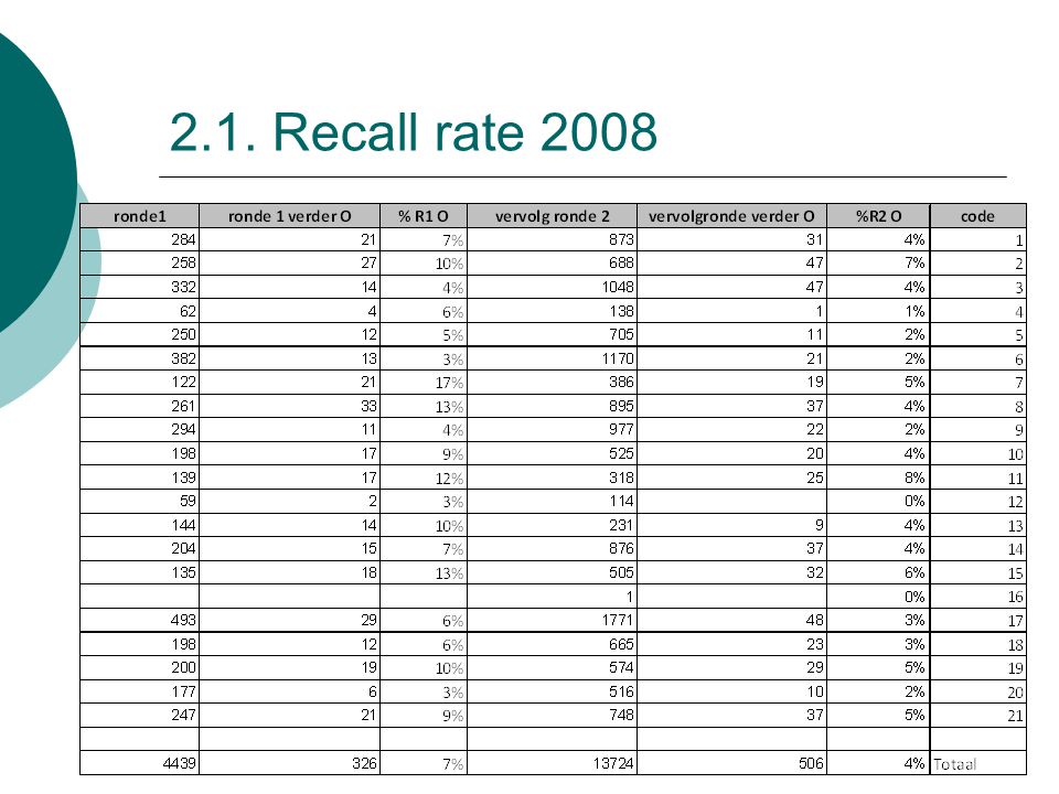 2.1. Recall rate 2008