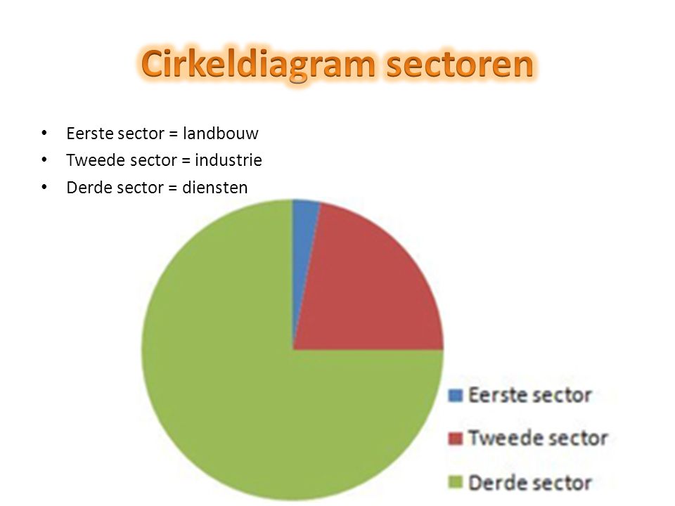 Cirkeldiagram sectoren