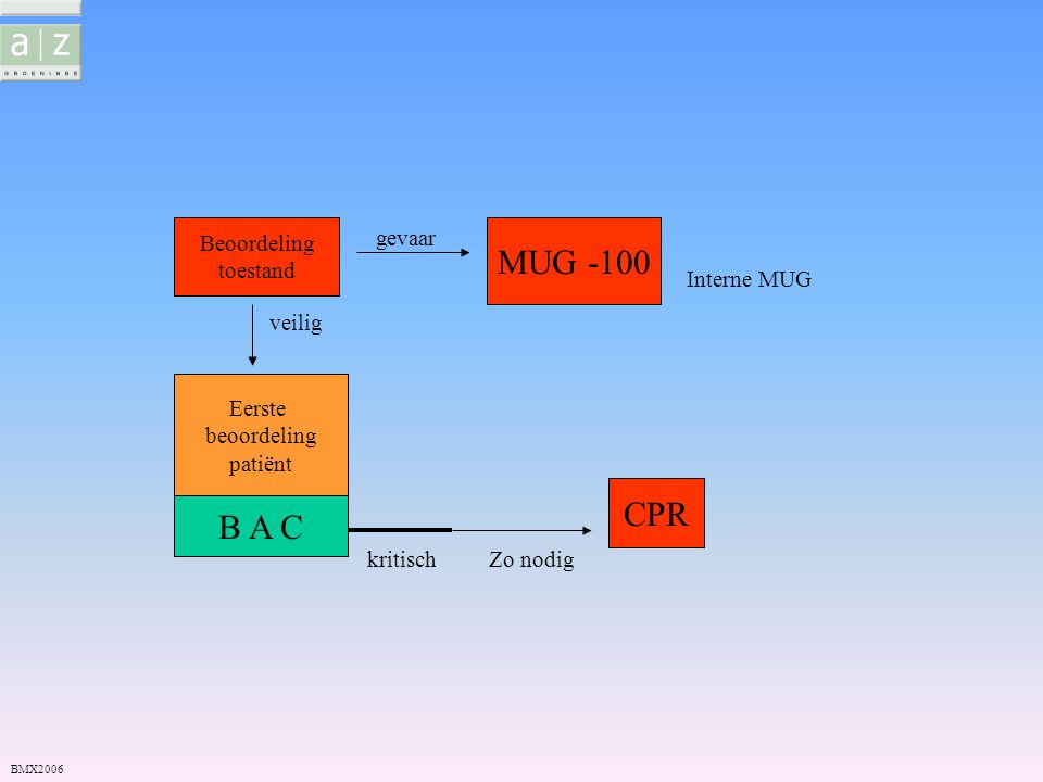 MUG -100 CPR B A C Beoordeling toestand gevaar Interne MUG veilig