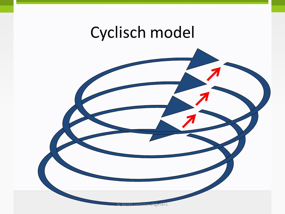 Cyclisch model © Boom Lemma uitgevers.