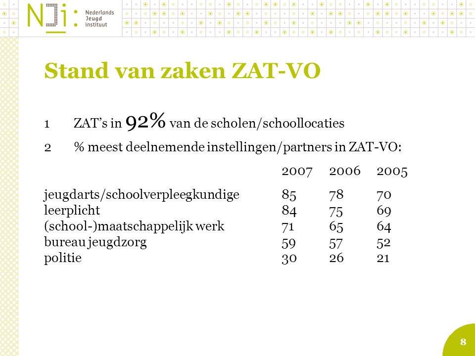 Stand van zaken ZAT-VO 1 ZAT’s in 92% van de scholen/schoollocaties