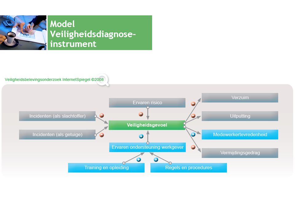 Model Veiligheidsdiagnose-instrument