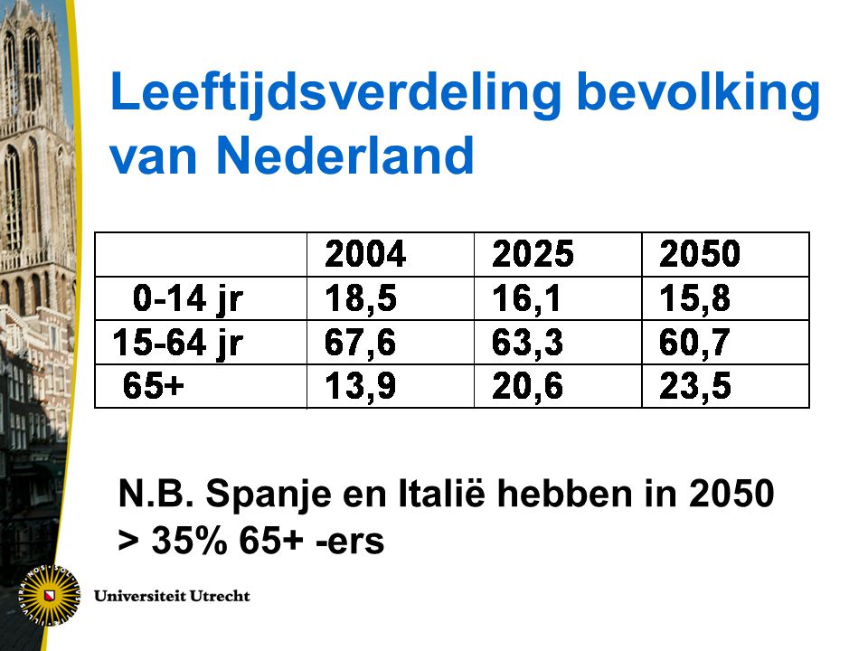Leeftijdsverdeling bevolking van Nederland