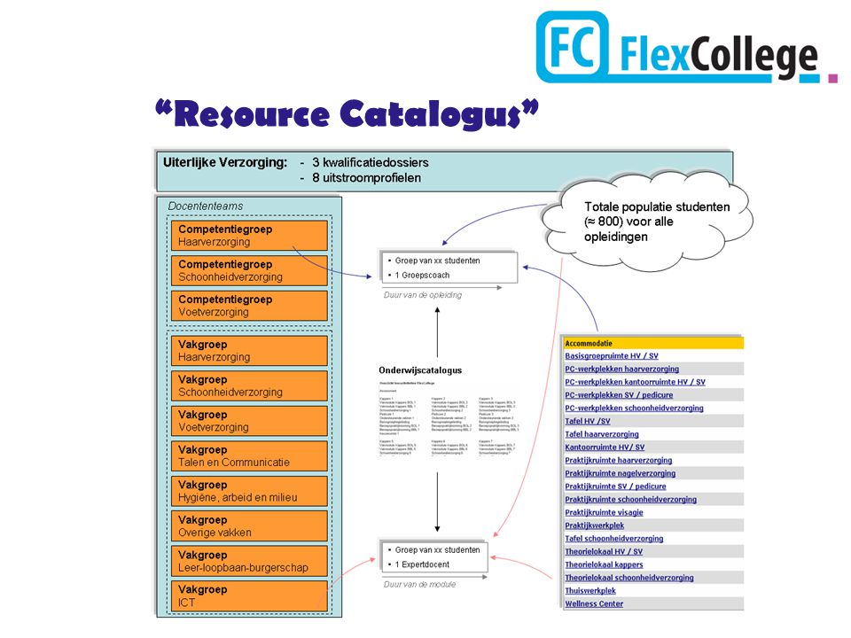 Resource Catalogus