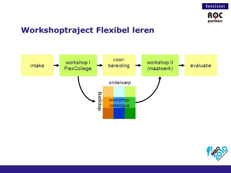 Workshoptraject Flexibel leren