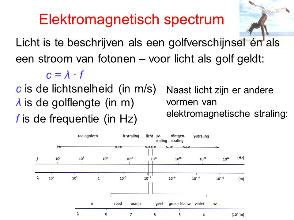 Elektromagnetisch spectrum