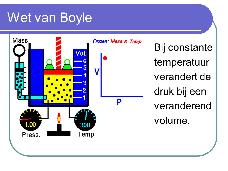 Wet van Boyle Bij constante temperatuur verandert de druk bij een